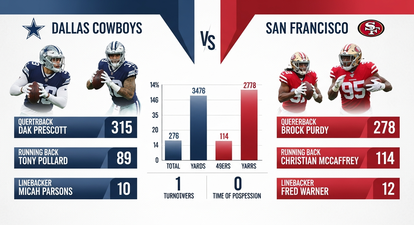 Dallas Cowboys vs 49ers Match Player Stats